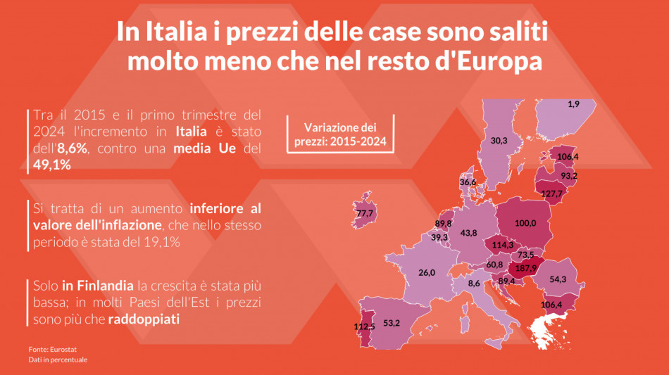 Prezzi delle case al rilento, in 10 anni rincari ai minimi Ue