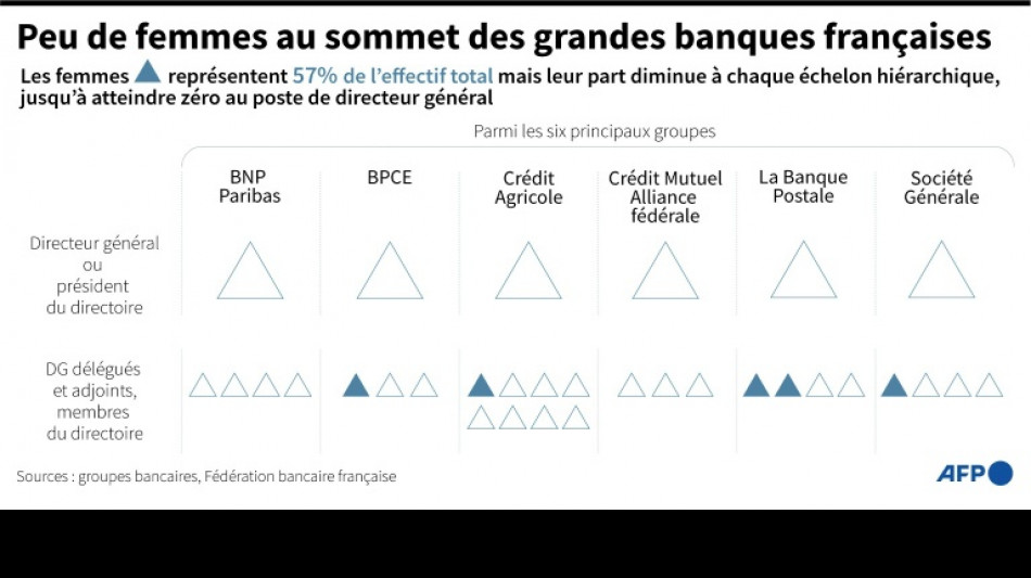 Les femmes encore trop peu représentées à la tête des banques en Europe, selon l'Autorité bancaire européenne