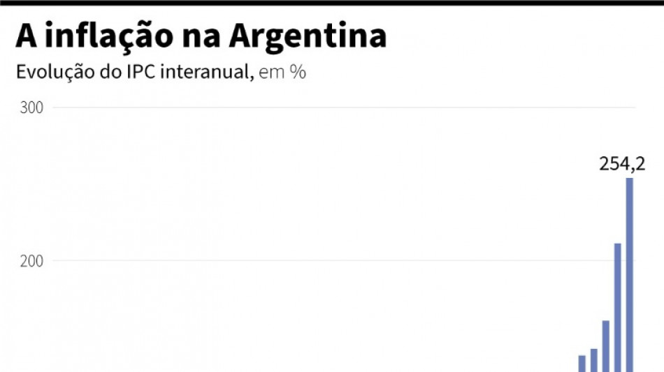 Inflação na Argentina desacelera em janeiro, mas supera 250% em um ano