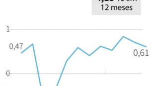 Inflação no Brasil volta a cair e chega a 4,18% em 12 meses