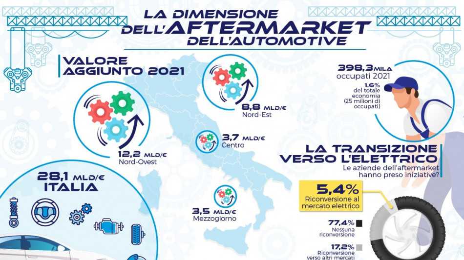 Ricambi auto, imprese non temono il passaggio all'elettrico